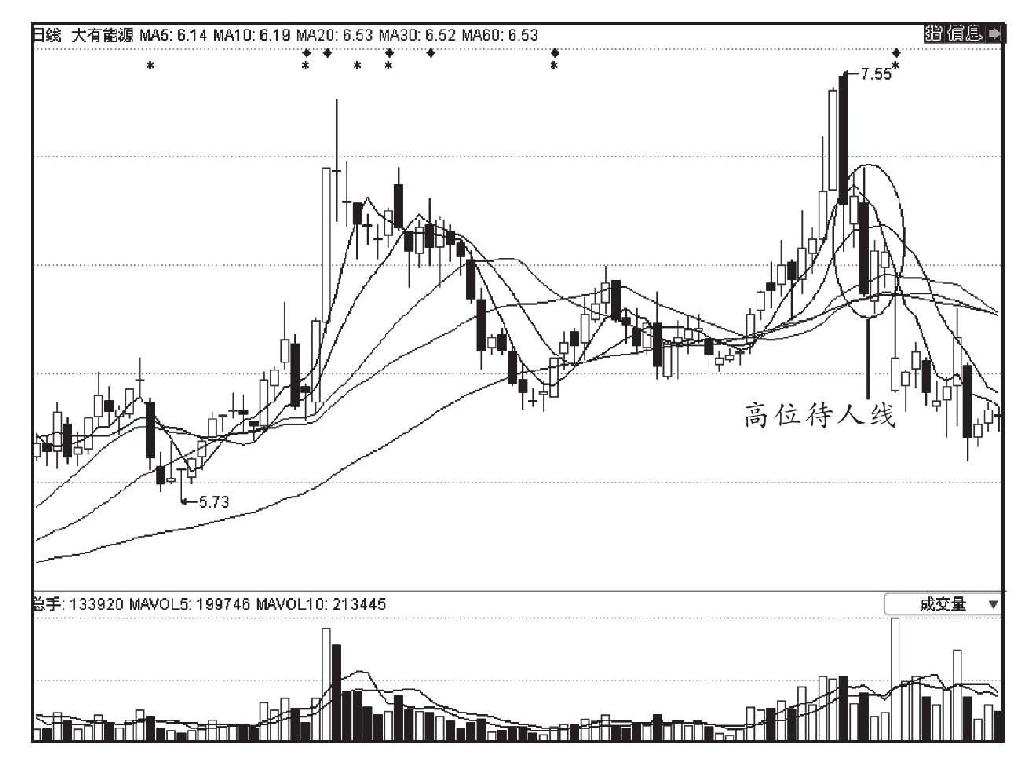 第四节 利用K线图选股的技巧