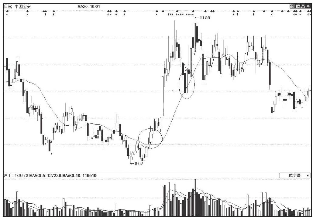 第三节 利用移动平均线选股的技巧