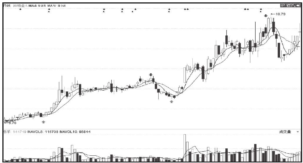 第三节 利用移动平均线选股的技巧