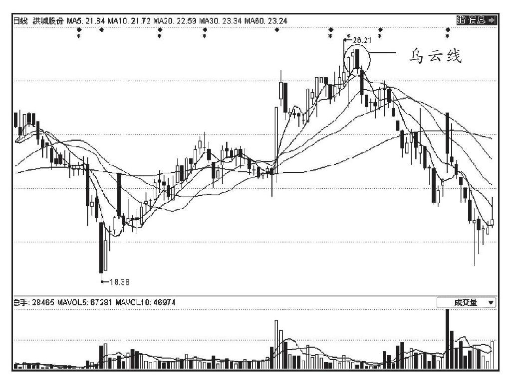 第四节 利用K线图选股的技巧