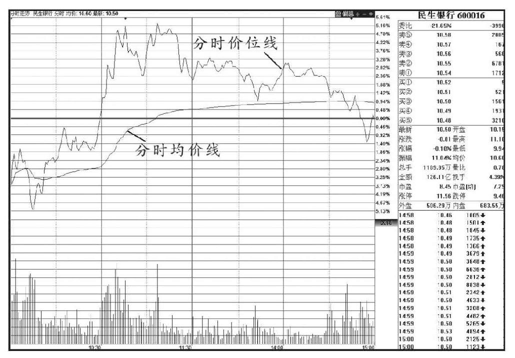 第一节 大盘分时图和个股分时图