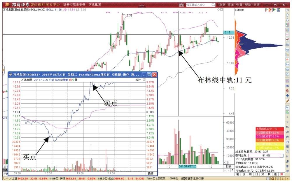 2.4 布林线中轨影线T+0交易形态