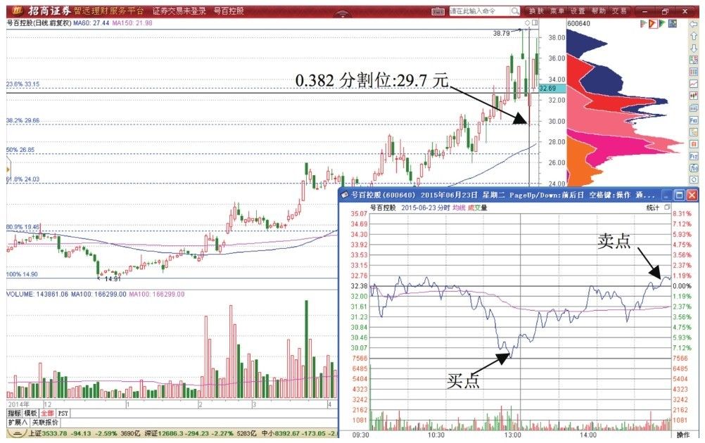 2.1 黄金分割0.382影线T+0交易形态