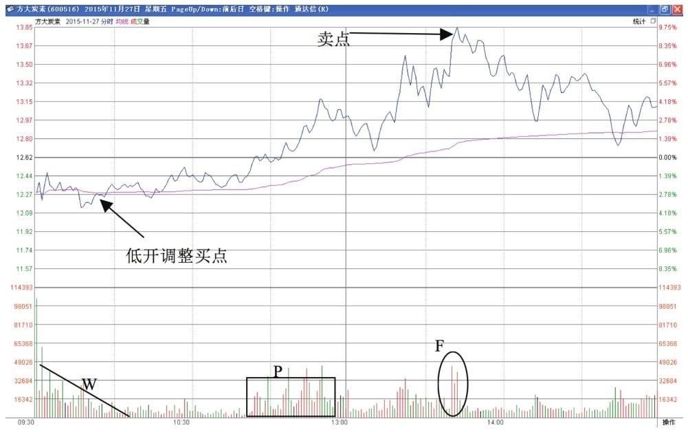 1.1 价格双向波动与T+0交易策略的实现