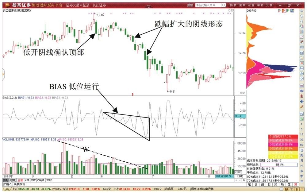 4.2 阴线形态T+0