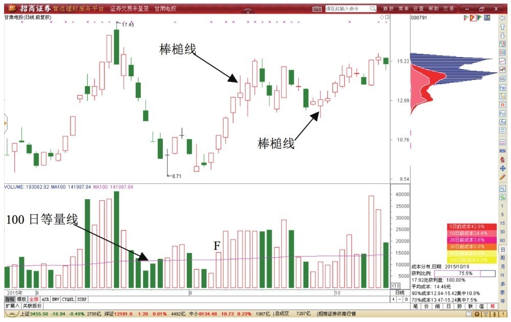 4.4 棒槌线形态T+0