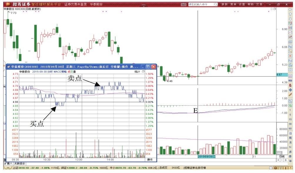 7.3 MACD指标金叉反转形态T+0