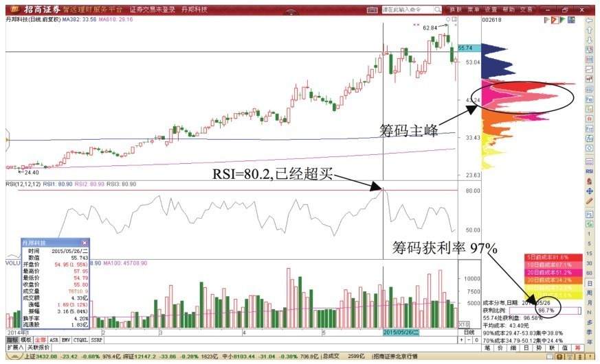 7.1 RSI指标超买形态T+0