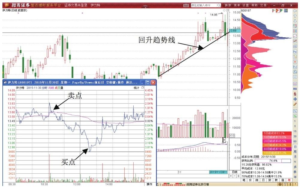 1.2 分时图T+0