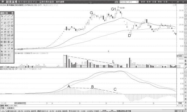 3.4 MACD指标柱状线背离与高抛卖点