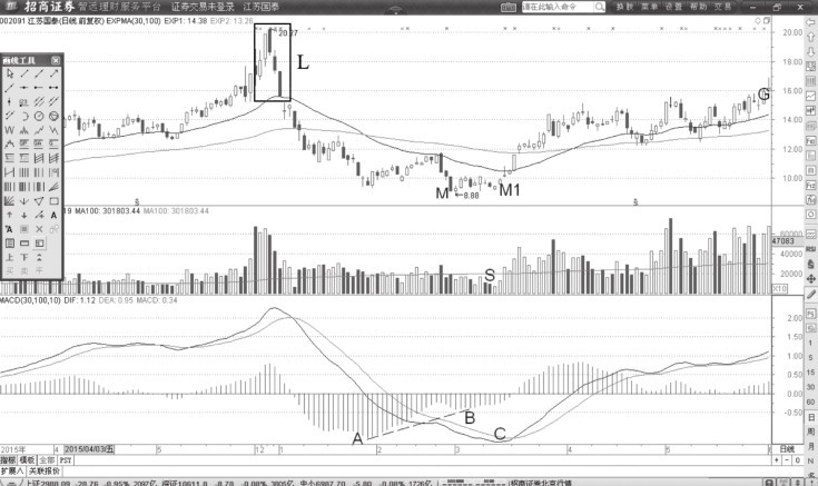 3.3 MACD指标柱状线背离的提前预知效果