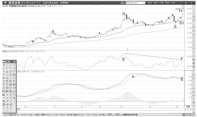 5.4 RSI指标超买背离与MACD顶背离