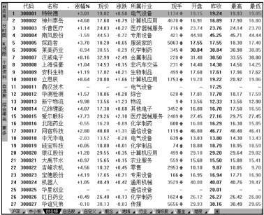 3.5 创业板股市行情分析