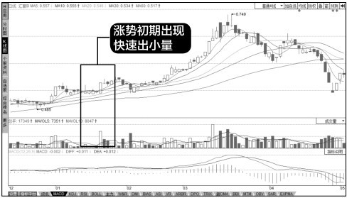 8.2 成交量图形的运用