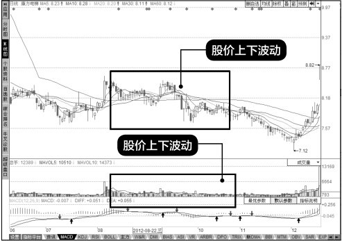 13.3 把握买点