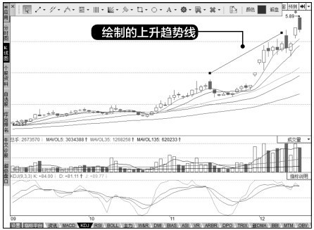 6.1 趋势线的基本概念