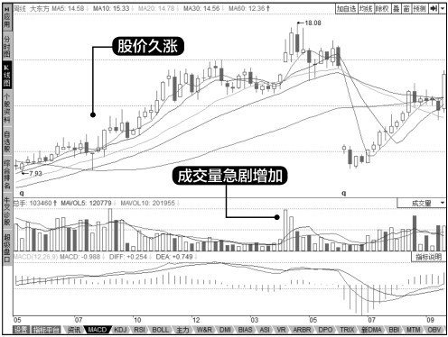 8.1 成交量概述