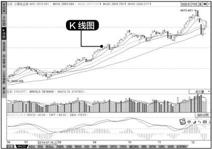 4.1 K线图概述