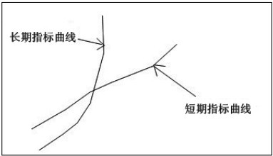 7.2 技术指标的重要规则