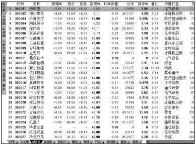 3.5 创业板股市行情分析