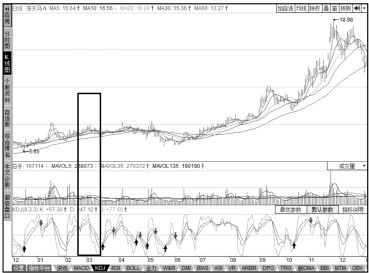 7.3 指标买点分析技法