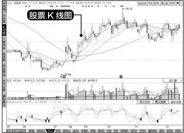 7.3 指标买点分析技法