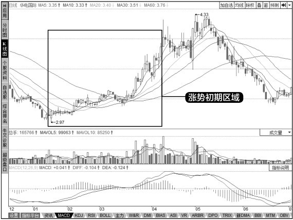 8.2 成交量图形的运用