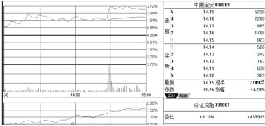 3.6 综合实战——查看个股和大盘指数的实时行情