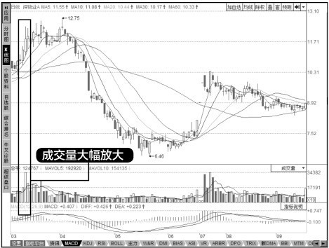 10.2 卖出决策