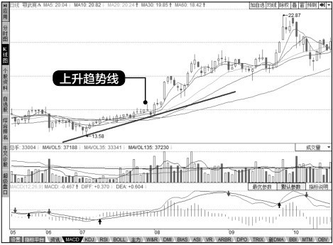 6.4 综合实战——运用趋势线寻找买点和卖点