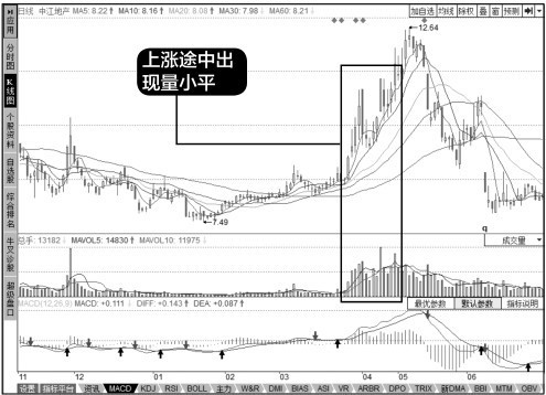 8.2 成交量图形的运用