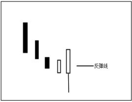 4.4 使用软件查看反弹形态的K线图