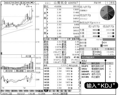 7.4 指标卖点分析技法