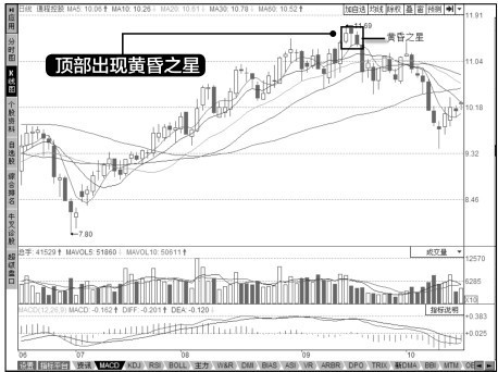 9.9 遇到黄昏之星K线组合也可不卖