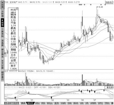 4.5 使用软件查看不确定形态的K线图