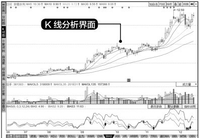 7.3 指标买点分析技法