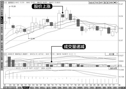 8.1 成交量概述