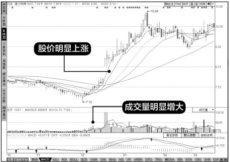 13.3 把握买点