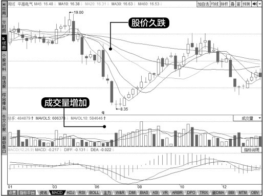 8.1 成交量概述