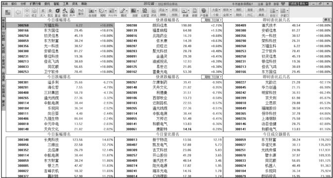 3.5 创业板股市行情分析