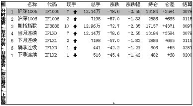 3.4 分析股指期货行情