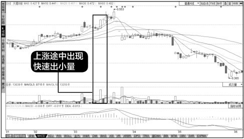 8.2 成交量图形的运用