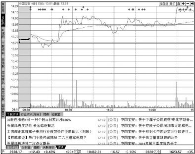 3.3 利用【分析】菜单查看股市动态