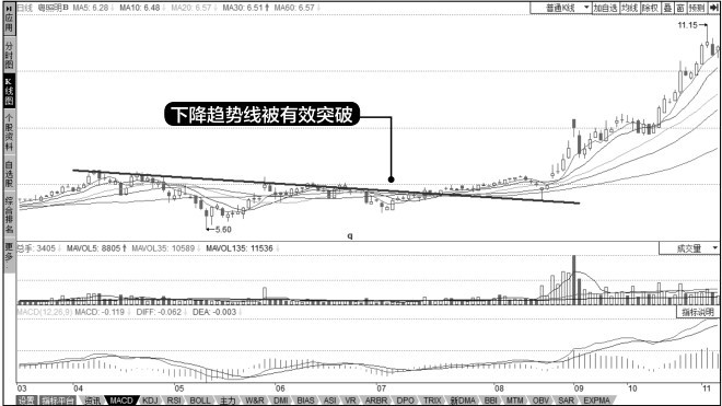 6.3 下降趋势线