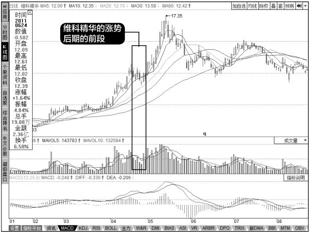 8.2 成交量图形的运用