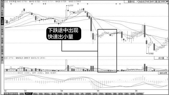 8.2 成交量图形的运用