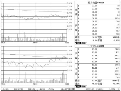 3.2 利用【报价】菜单分析股价变化