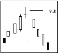 4.3 使用软件查看下降形态的K线图