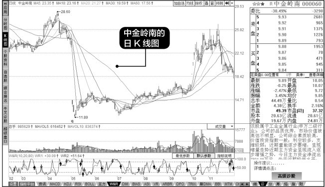 12.3 急跌买入卖出战术