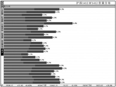 3.4 分析股指期货行情